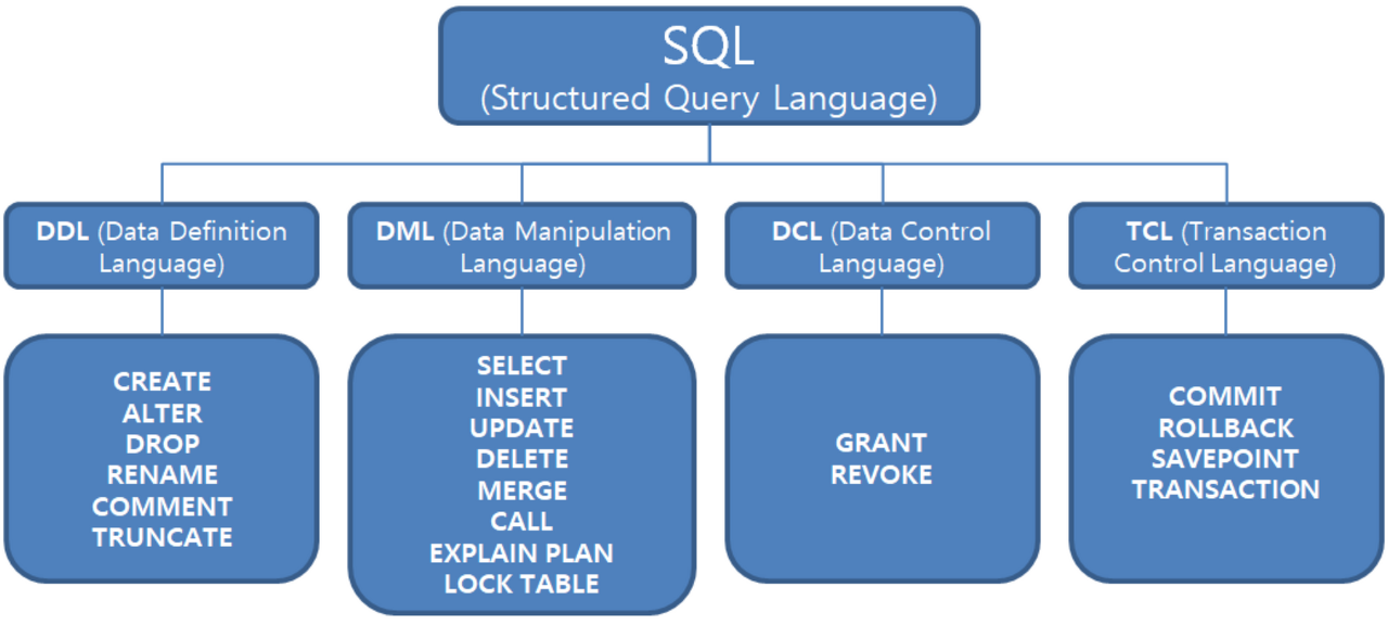 db-ddl-dml-dcl-tcl